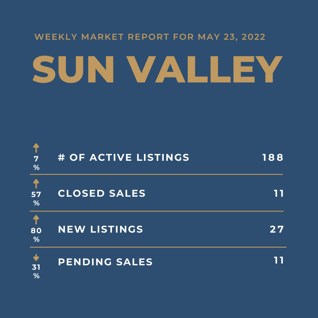 Sun Valley real estate market report